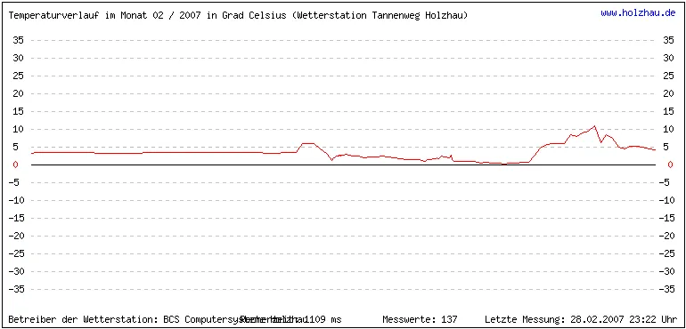 Temperaturen / Wetter in Holzhau (Sachsen), Monat 02 / 2007