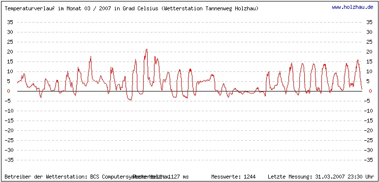 Temperaturen / Wetter in Holzhau (Sachsen), Monat 03 / 2007