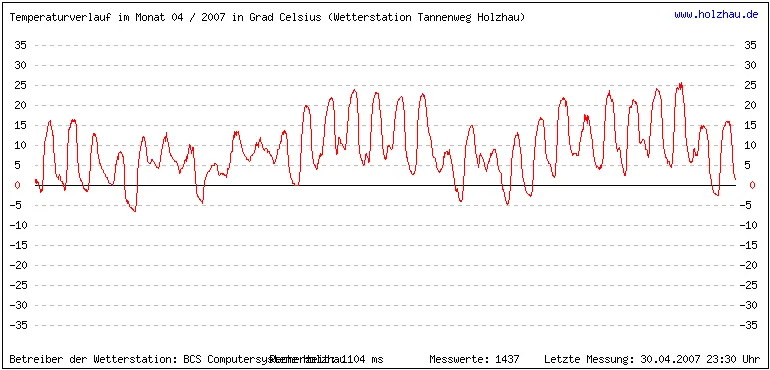 Temperaturen / Wetter in Holzhau (Sachsen), Monat 04 / 2007