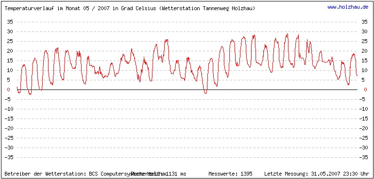 Temperaturen / Wetter in Holzhau (Sachsen), Monat 05 / 2007