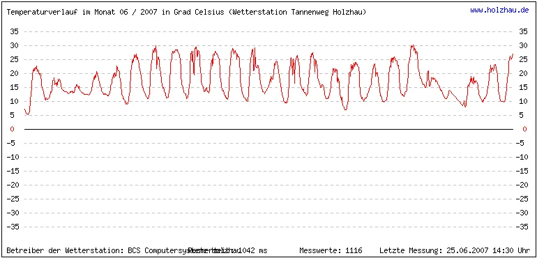 Temperaturen / Wetter in Holzhau (Sachsen), Monat 06 / 2007