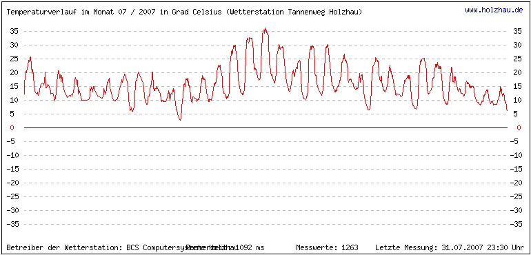 Temperaturen / Wetter in Holzhau (Sachsen), Monat 07 / 2007