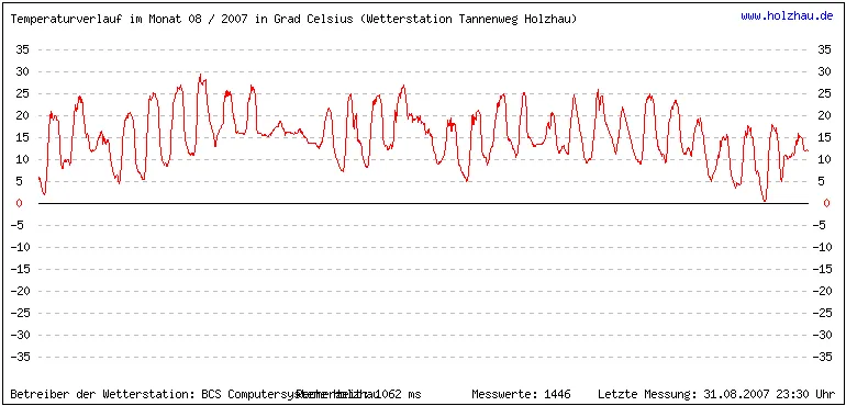 Temperaturen / Wetter in Holzhau (Sachsen), Monat 08 / 2007