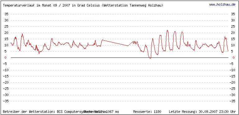 Temperaturen / Wetter in Holzhau (Sachsen), Monat 09 / 2007