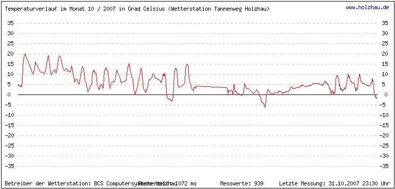 Temperaturen / Wetter in Holzhau (Sachsen), Monat 10 / 2007