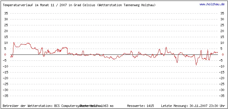 Temperaturen / Wetter in Holzhau (Sachsen), Monat 11 / 2007