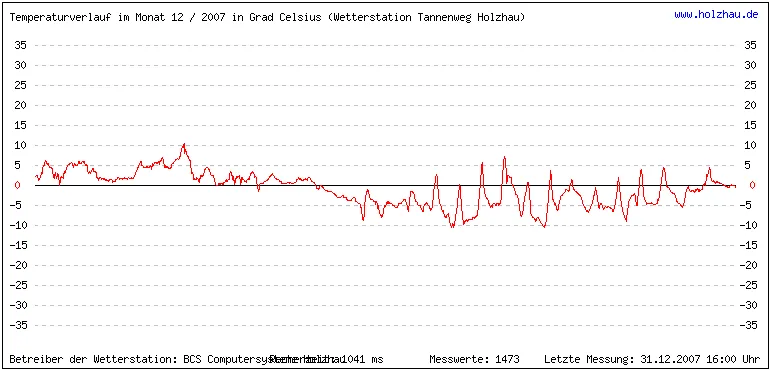 Temperaturen / Wetter in Holzhau (Sachsen), Monat 12 / 2007