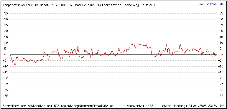 Temperaturen / Wetter in Holzhau (Sachsen), Monat 01 / 2008