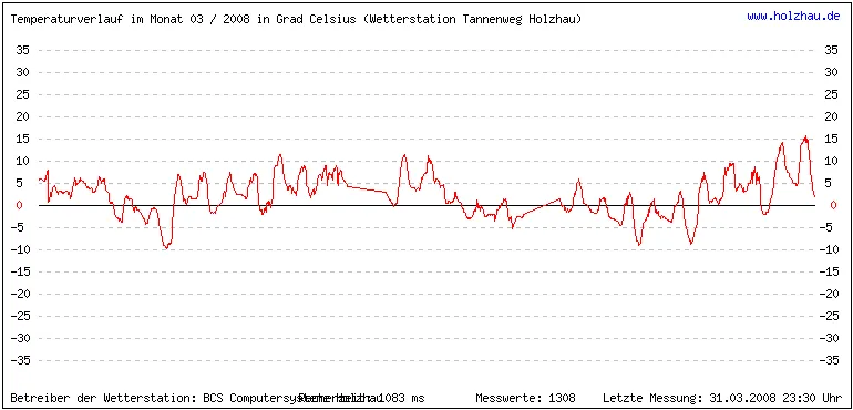 Temperaturen / Wetter in Holzhau (Sachsen), Monat 03 / 2008