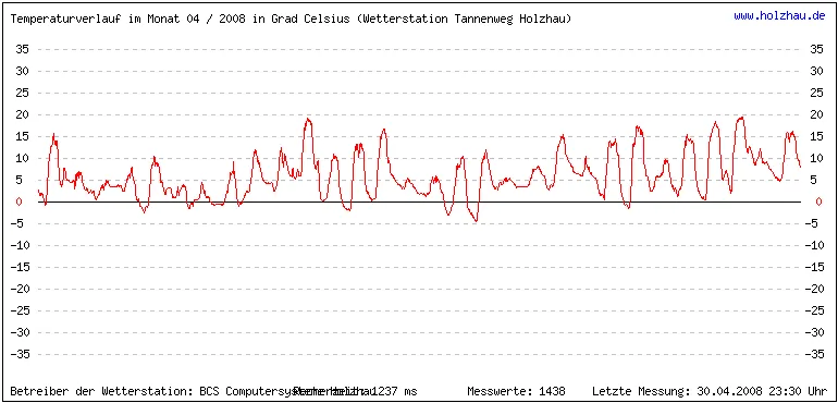Temperaturen / Wetter in Holzhau (Sachsen), Monat 04 / 2008