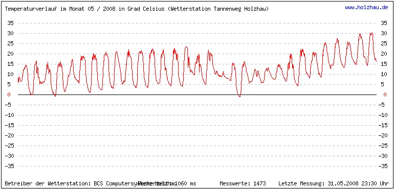 Temperaturen / Wetter in Holzhau (Sachsen), Monat 05 / 2008