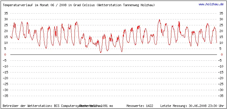 Temperaturen / Wetter in Holzhau (Sachsen), Monat 06 / 2008