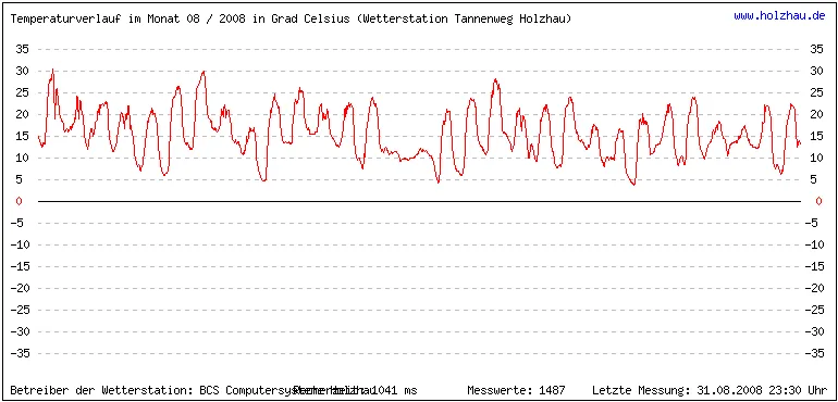 Temperaturen / Wetter in Holzhau (Sachsen), Monat 08 / 2008