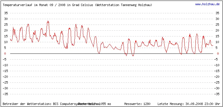 Temperaturen / Wetter in Holzhau (Sachsen), Monat 09 / 2008