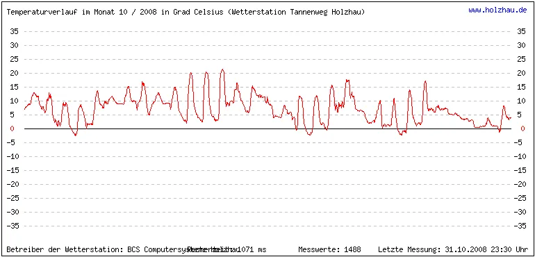 Temperaturen / Wetter in Holzhau (Sachsen), Monat 10 / 2008