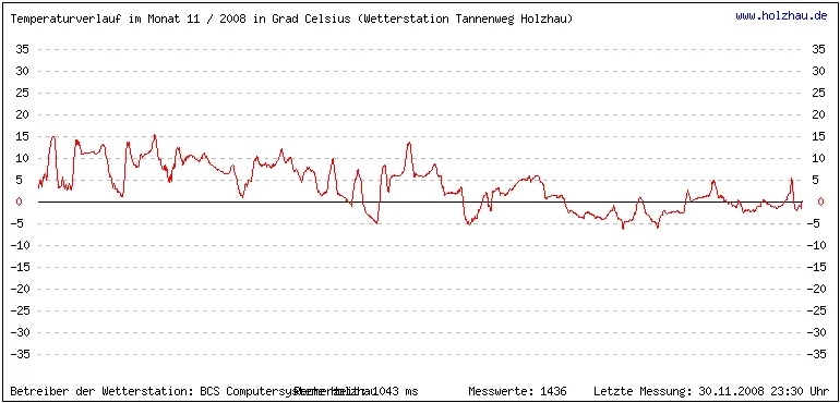 Temperaturen / Wetter in Holzhau (Sachsen), Monat 11 / 2008