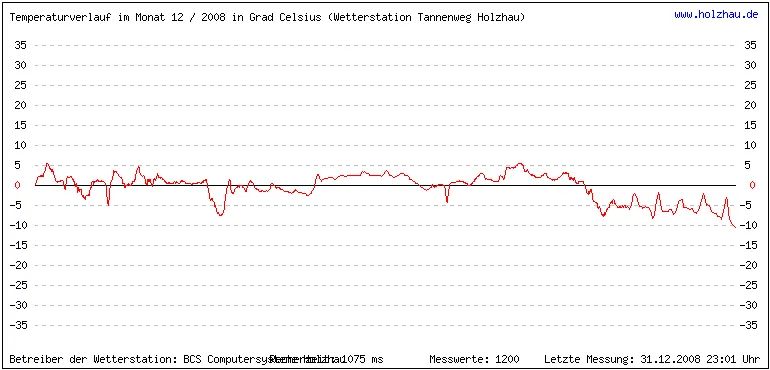 Temperaturen / Wetter in Holzhau (Sachsen), Monat 12 / 2008