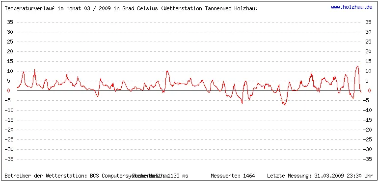 Temperaturen / Wetter in Holzhau (Sachsen), Monat 03 / 2009