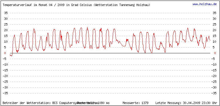 Temperaturen / Wetter in Holzhau (Sachsen), Monat 04 / 2009