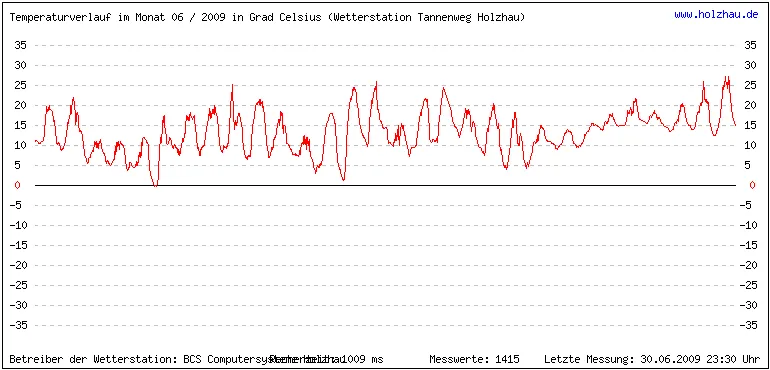 Temperaturen / Wetter in Holzhau (Sachsen), Monat 06 / 2009