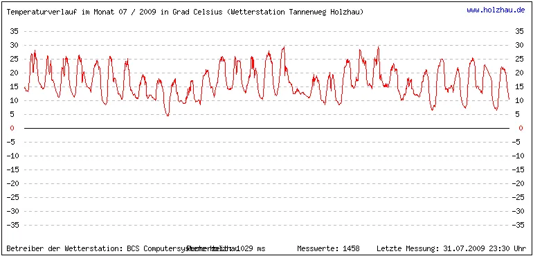 Temperaturen / Wetter in Holzhau (Sachsen), Monat 07 / 2009