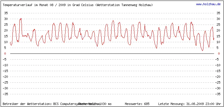 Temperaturen / Wetter in Holzhau (Sachsen), Monat 08 / 2009