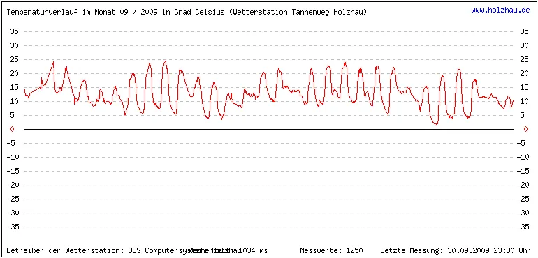 Temperaturen / Wetter in Holzhau (Sachsen), Monat 09 / 2009