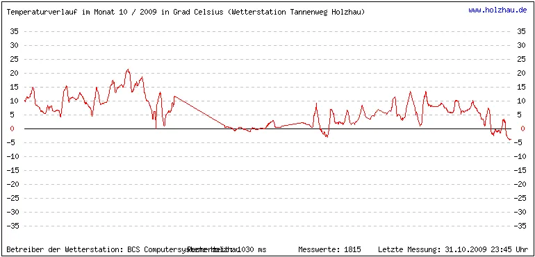 Temperaturen / Wetter in Holzhau (Sachsen), Monat 10 / 2009