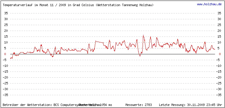 Temperaturen / Wetter in Holzhau (Sachsen), Monat 11 / 2009