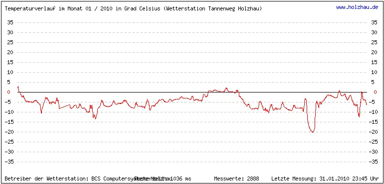 Temperaturen / Wetter in Holzhau (Sachsen), Monat 01 / 2010