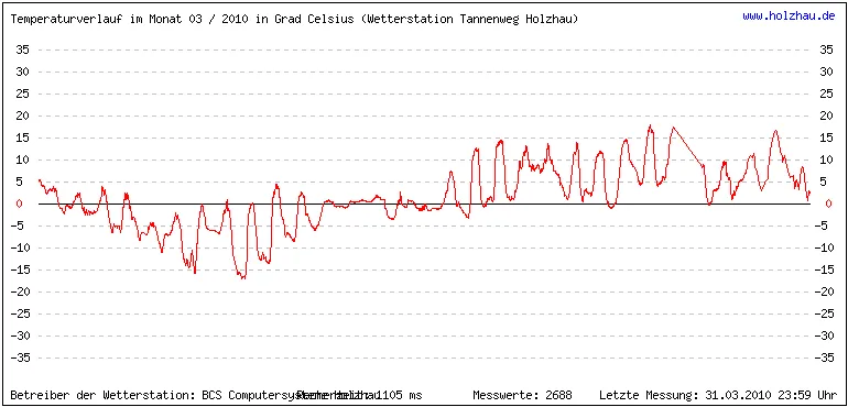 Temperaturen / Wetter in Holzhau (Sachsen), Monat 03 / 2010