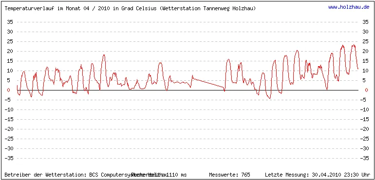 Temperaturen / Wetter in Holzhau (Sachsen), Monat 04 / 2010