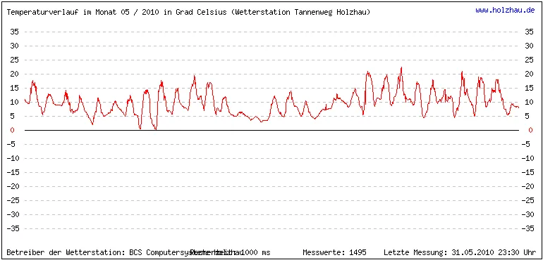 Temperaturen / Wetter in Holzhau (Sachsen), Monat 05 / 2010