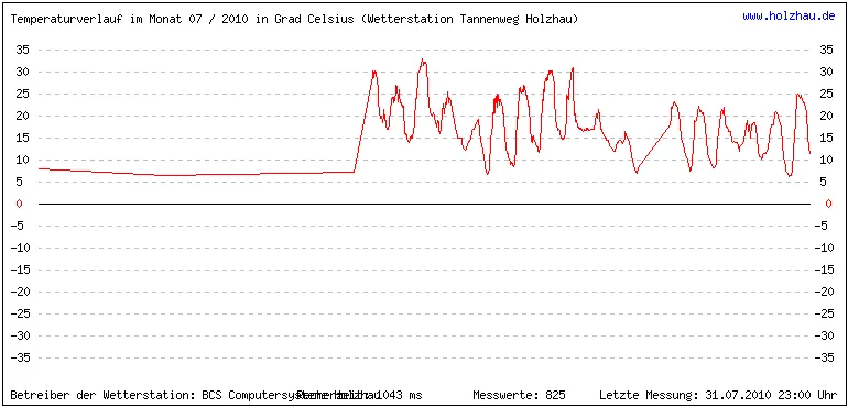 Temperaturen / Wetter in Holzhau (Sachsen), Monat 07 / 2010