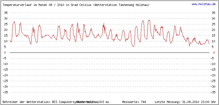 Temperaturen / Wetter in Holzhau (Sachsen), Monat 08 / 2010