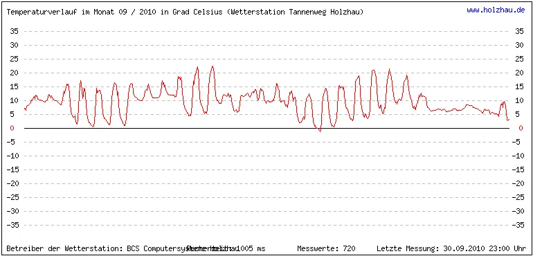 Temperaturen / Wetter in Holzhau (Sachsen), Monat 09 / 2010