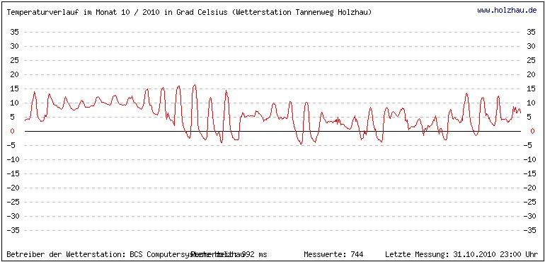 Temperaturen / Wetter in Holzhau (Sachsen), Monat 10 / 2010