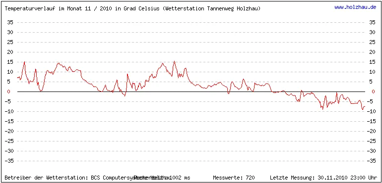 Temperaturen / Wetter in Holzhau (Sachsen), Monat 11 / 2010
