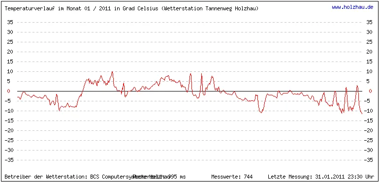 Temperaturen / Wetter in Holzhau (Sachsen), Monat 01 / 2011