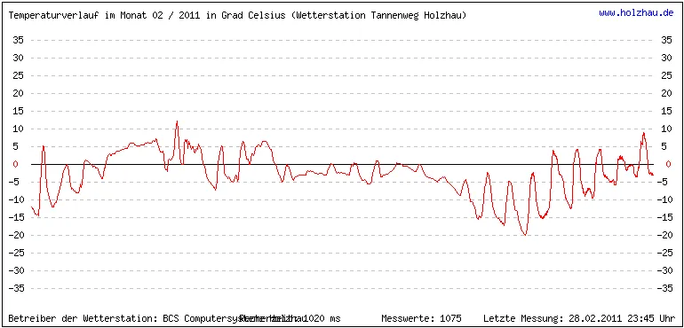 Temperaturen / Wetter in Holzhau (Sachsen), Monat 02 / 2011