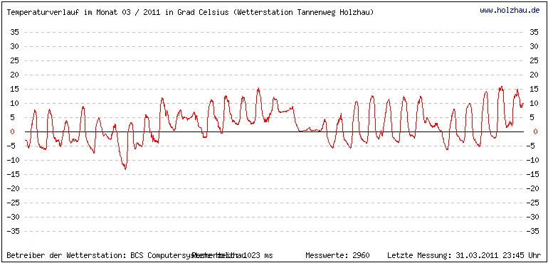 Temperaturen / Wetter in Holzhau (Sachsen), Monat 03 / 2011