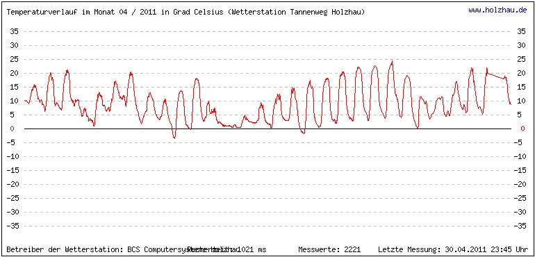 Temperaturen / Wetter in Holzhau (Sachsen), Monat 04 / 2011