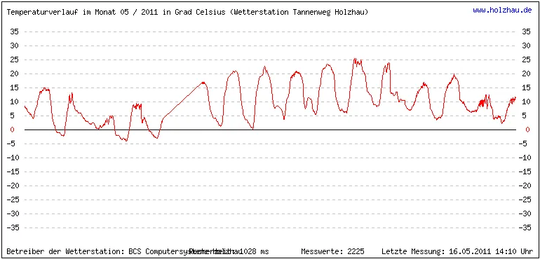 Temperaturen / Wetter in Holzhau (Sachsen), Monat 05 / 2011