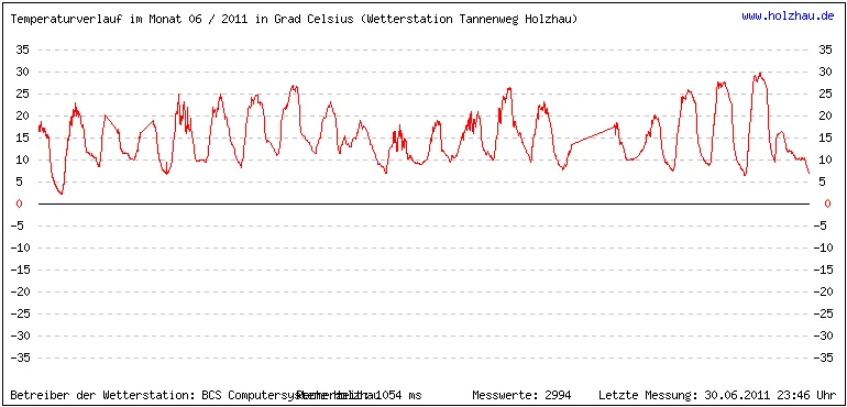 Temperaturen / Wetter in Holzhau (Sachsen), Monat 06 / 2011