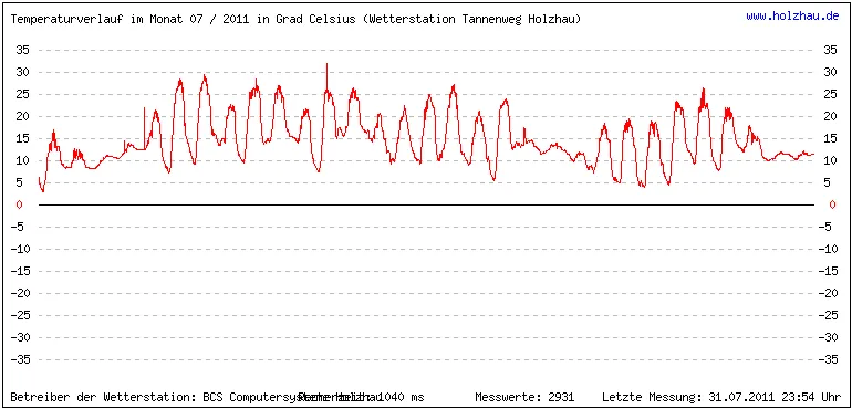 Temperaturen / Wetter in Holzhau (Sachsen), Monat 07 / 2011