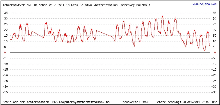Temperaturen / Wetter in Holzhau (Sachsen), Monat 08 / 2011