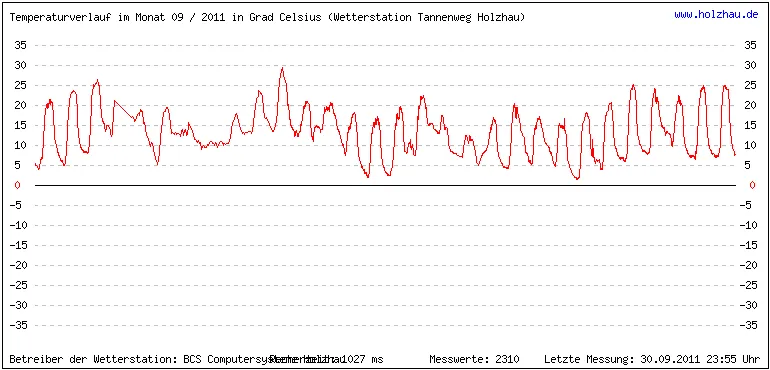 Temperaturen / Wetter in Holzhau (Sachsen), Monat 09 / 2011