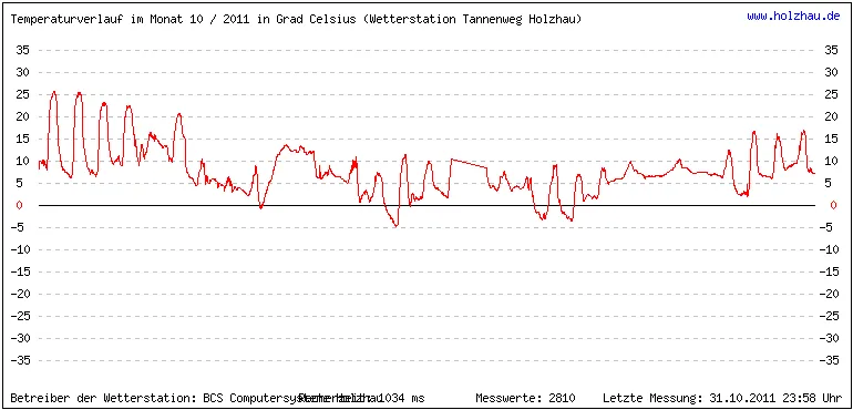 Temperaturen / Wetter in Holzhau (Sachsen), Monat 10 / 2011
