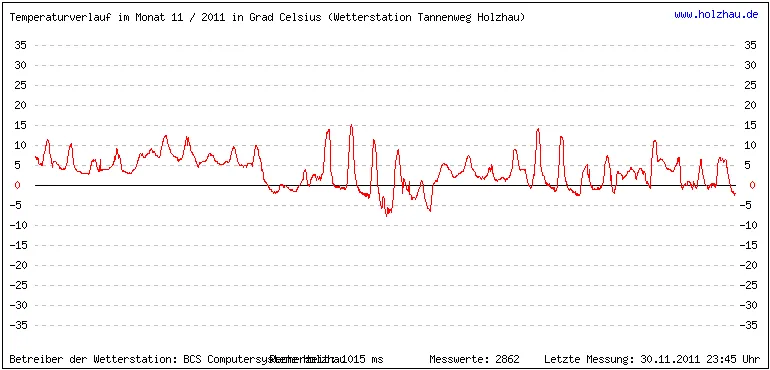 Temperaturen / Wetter in Holzhau (Sachsen), Monat 11 / 2011