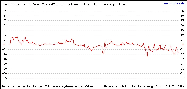 Temperaturen / Wetter in Holzhau (Sachsen), Monat 01 / 2012
